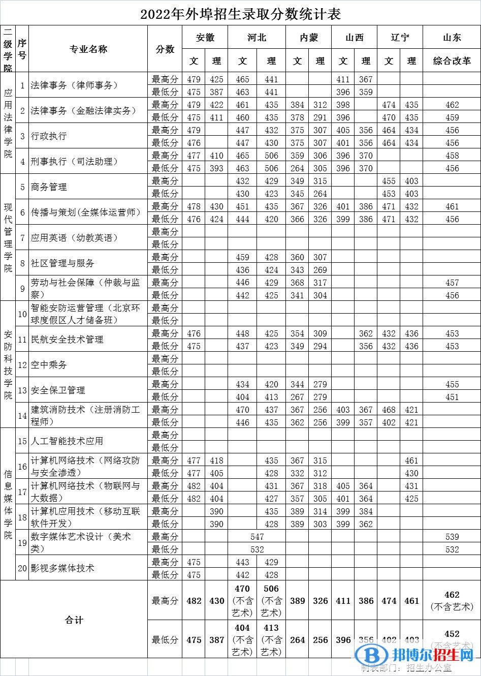 北京政法职业学院2022年各个专业录取分数线汇总