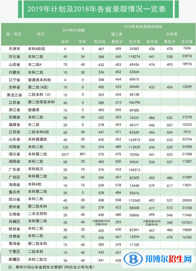 2022湖北理工学院录取分数线一览表（含2020-2021历年）