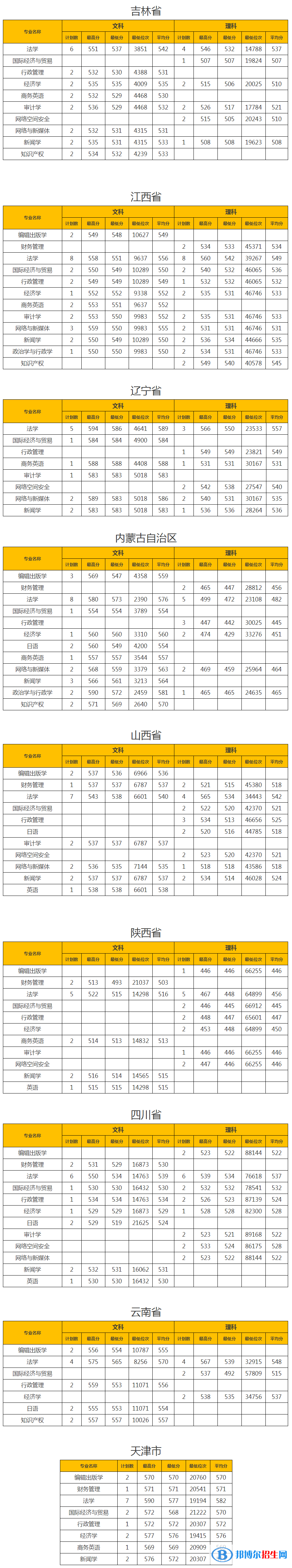 2022山东政法学院录取分数线一览表（含2020-2021历年）