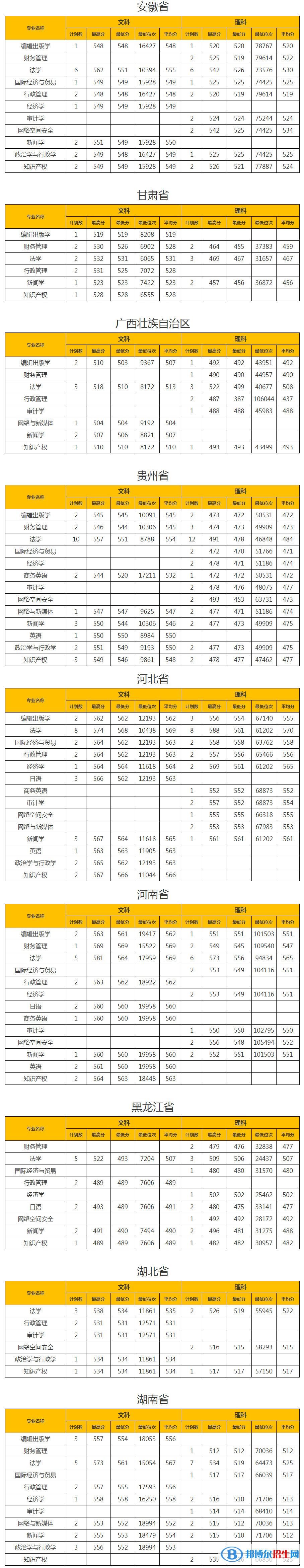 2022山东政法学院录取分数线一览表（含2020-2021历年）