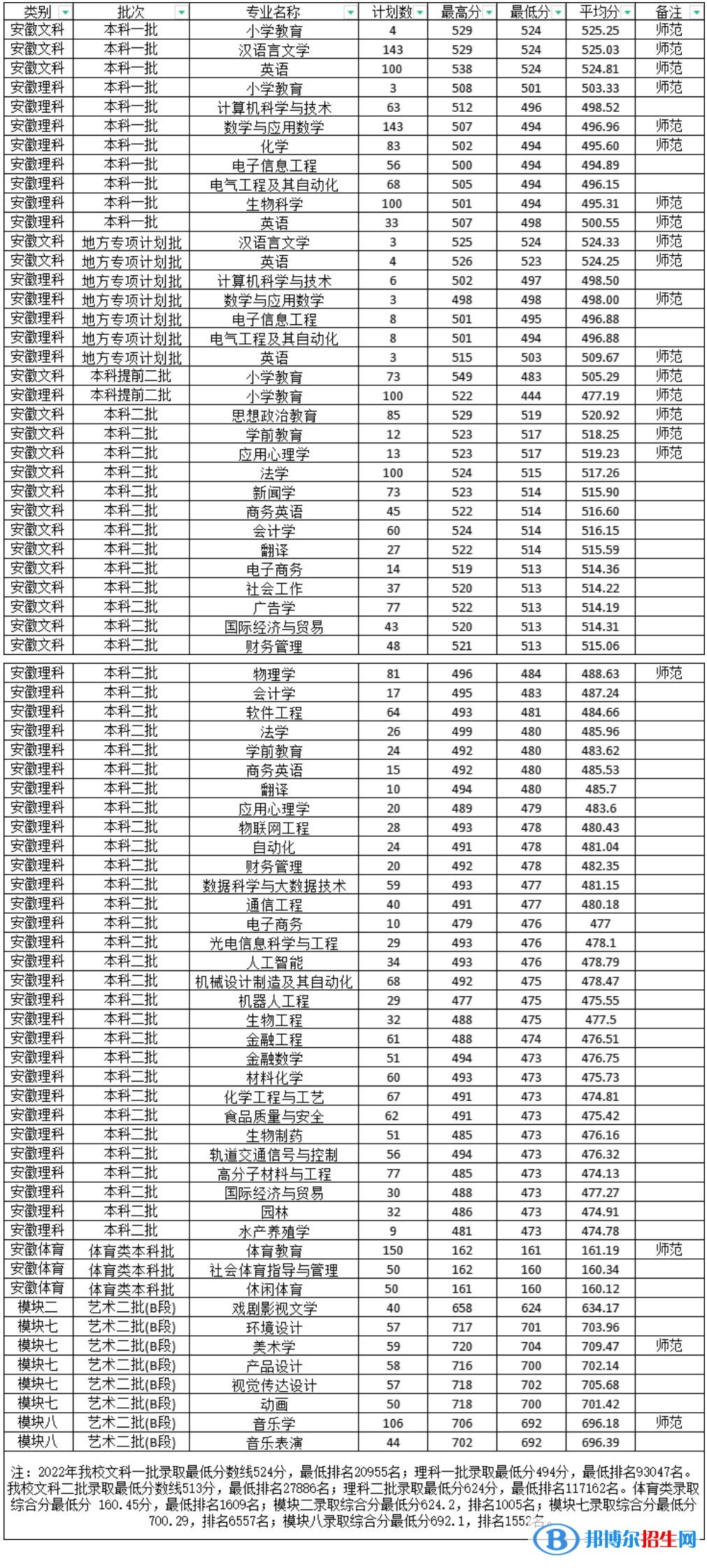 淮南师范学院2022年各个专业录取分数线汇总