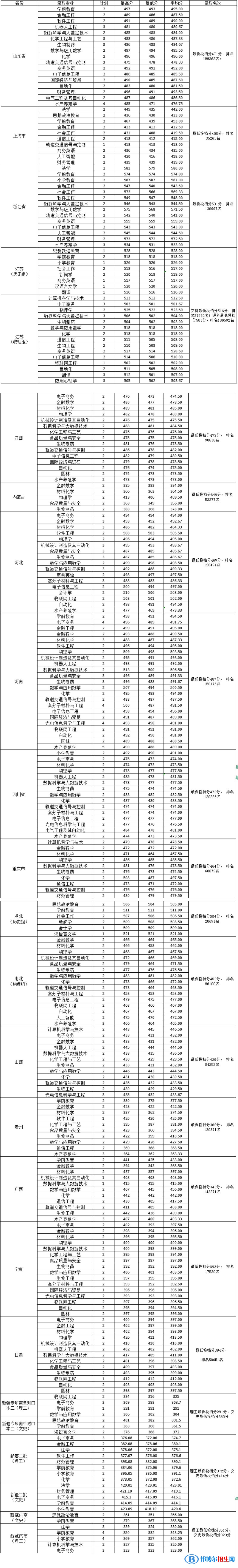 淮南师范学院2022年各个专业录取分数线汇总