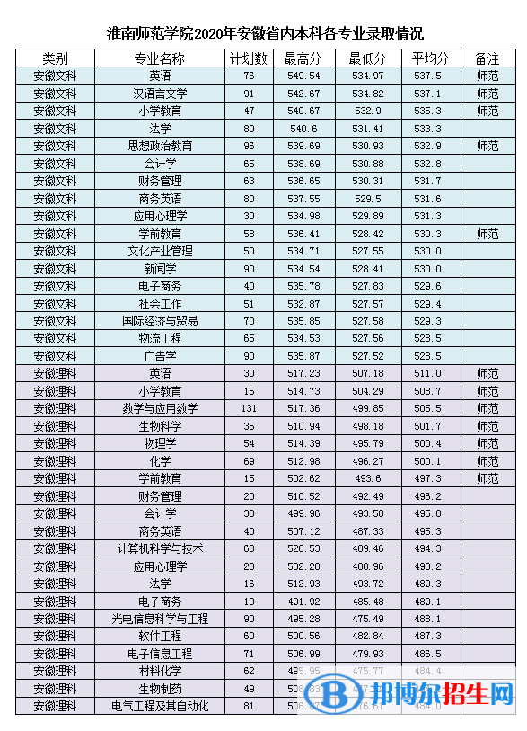 2022淮南师范学院录取分数线一览表（含2020-2021历年）