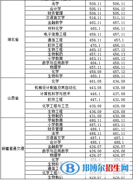 2022淮南师范学院录取分数线一览表（含2020-2021历年）