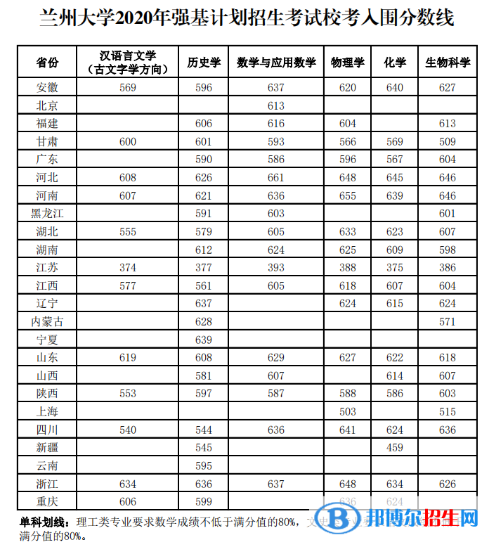 2022年兰州大学强基计划录取分数线一览表（含2020-2021历年）