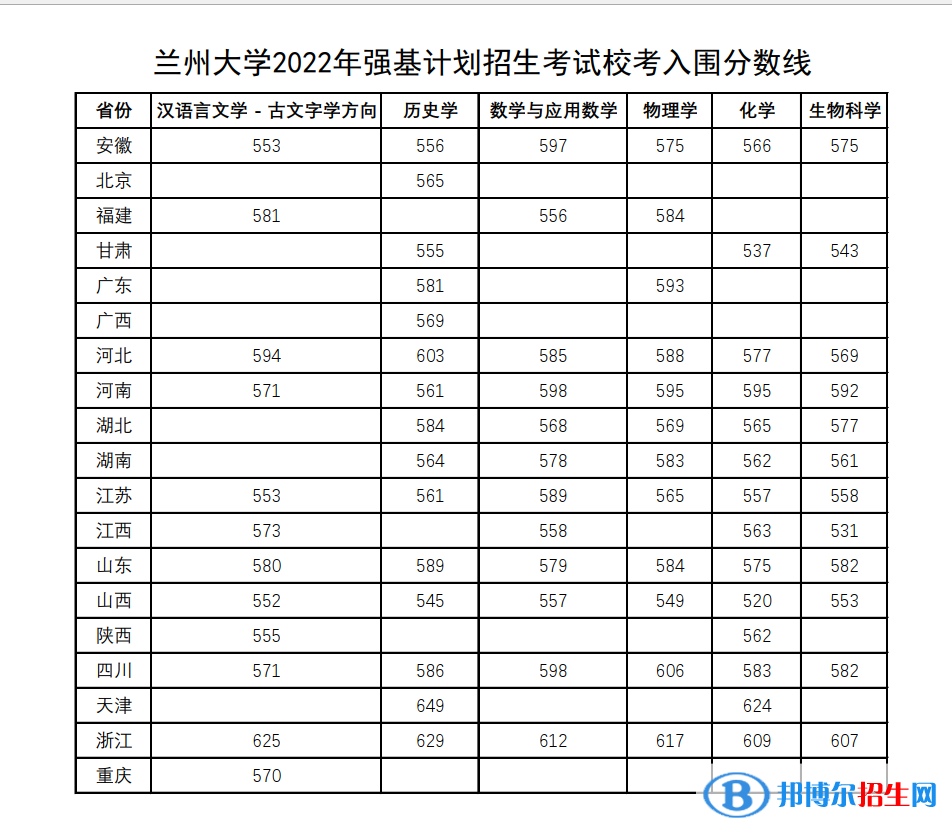 2022年兰州大学强基计划录取分数线一览表（含2020-2021历年）
