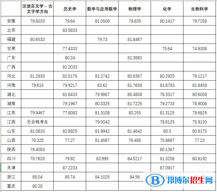 2022年兰州大学强基计划录取分数线一览表（含2020-2021历年）