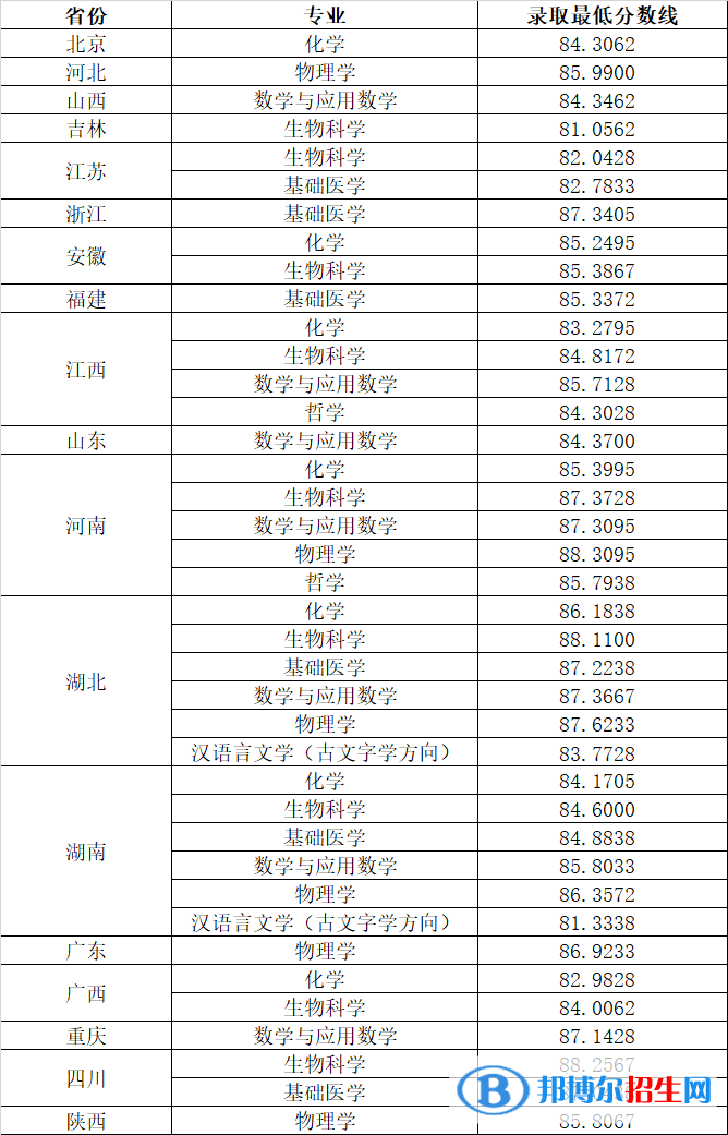 2022年华中科技大学强基计划录取分数线一览表（含2020-2021历年）