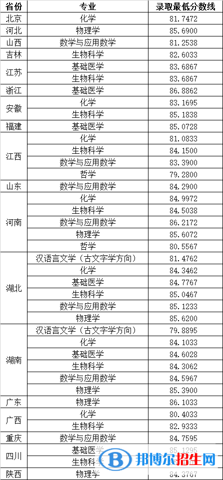 2022年华中科技大学强基计划录取分数线一览表（含2020-2021历年）