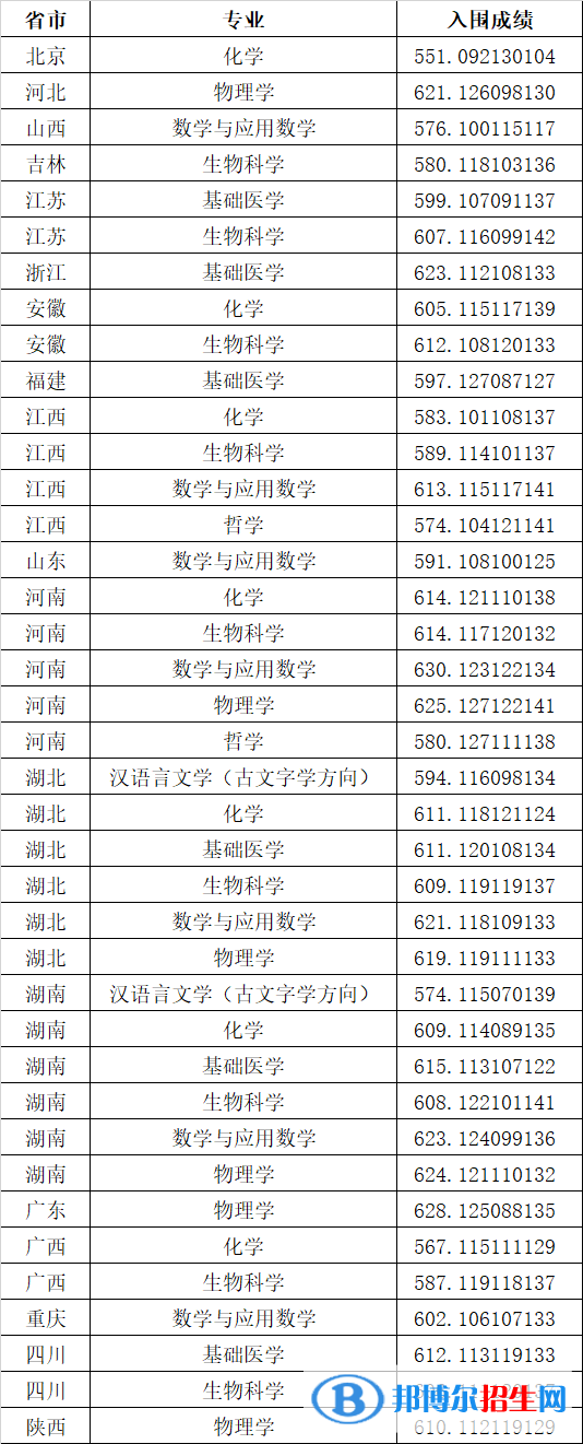2022年华中科技大学强基计划录取分数线一览表（含2020-2021历年）