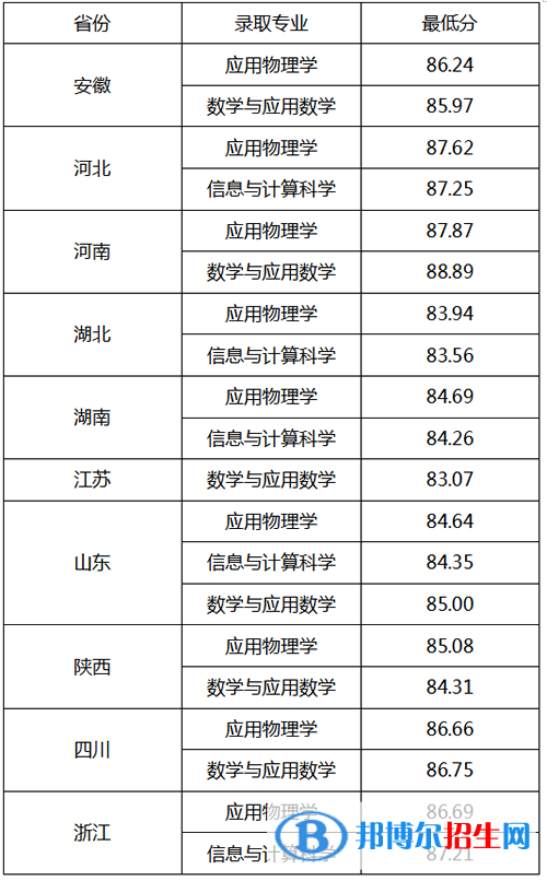 2022年西北工业大学强基计划录取分数线一览表（含2020-2021历年）