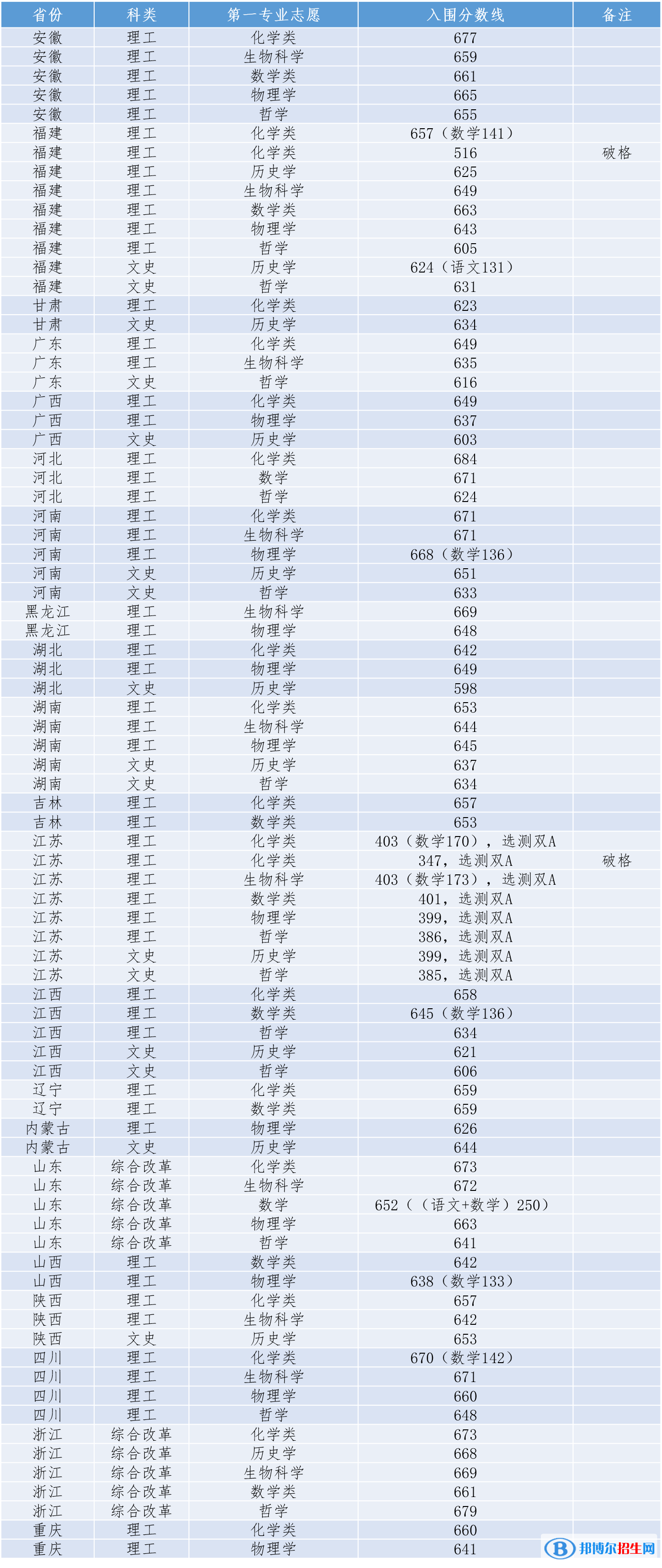 2022年厦门大学强基计划录取分数线一览表（含2020-2021历年）
