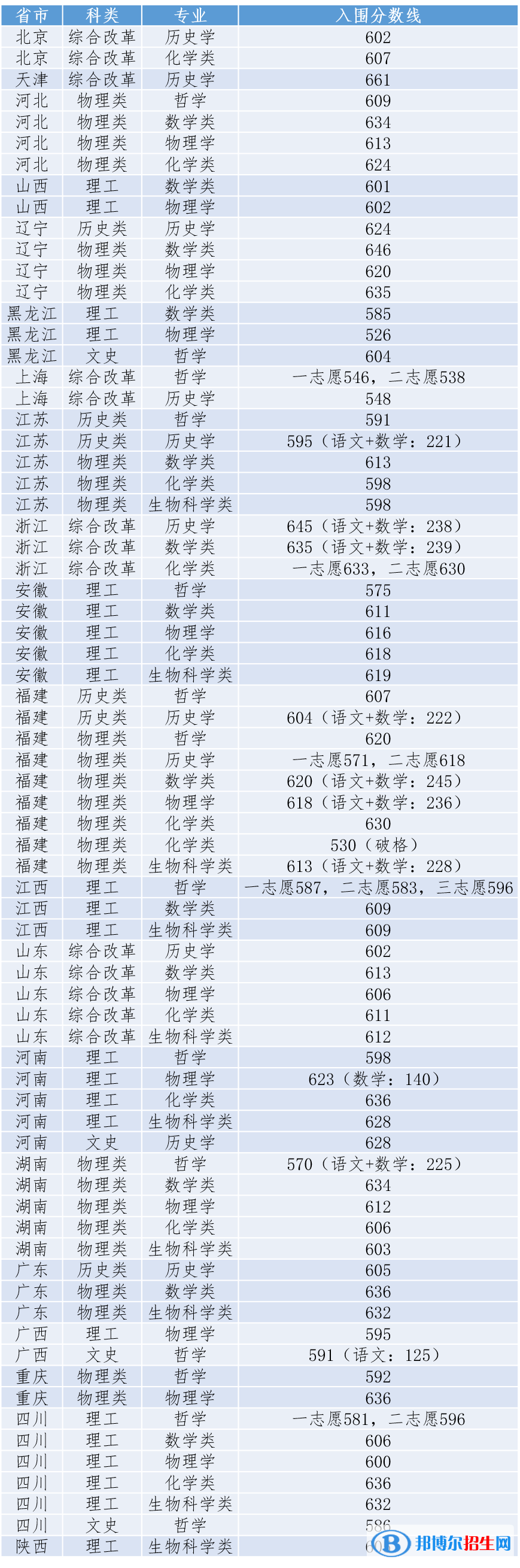 2022年厦门大学强基计划录取分数线一览表（含2020-2021历年）