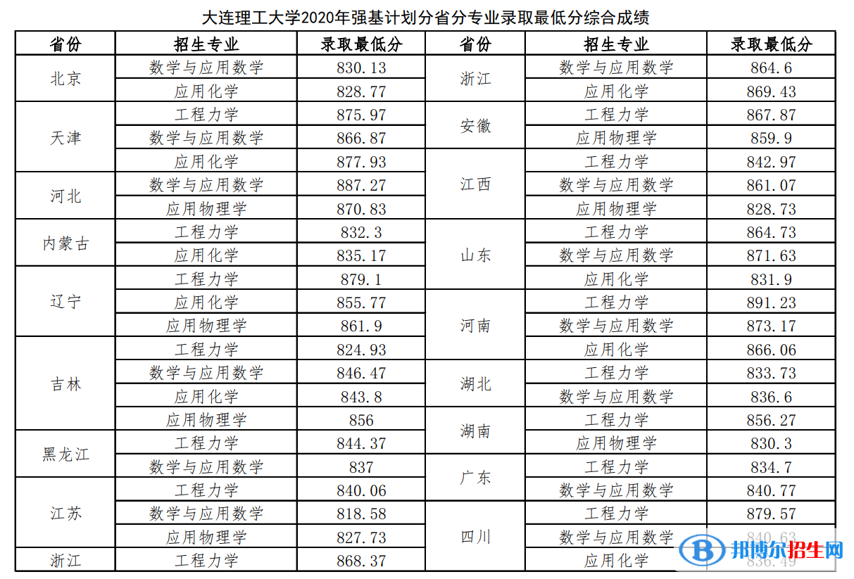 2022年大连理工大学强基计划录取分数线一览表（含2020-2021历年）
