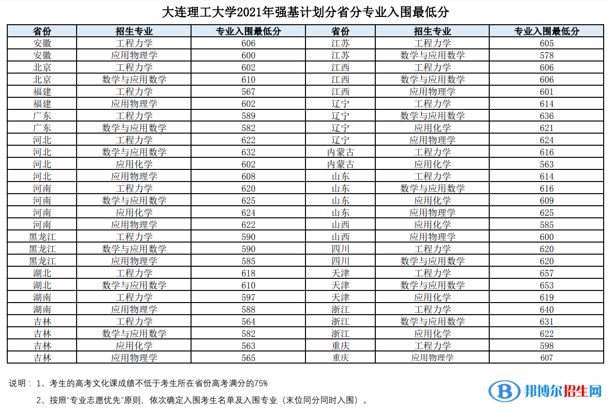 2022年大连理工大学强基计划录取分数线一览表（含2020-2021历年）