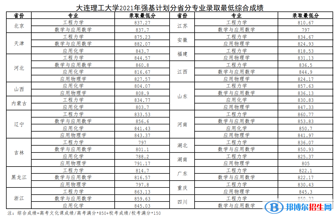 2022年大连理工大学强基计划录取分数线一览表（含2020-2021历年）
