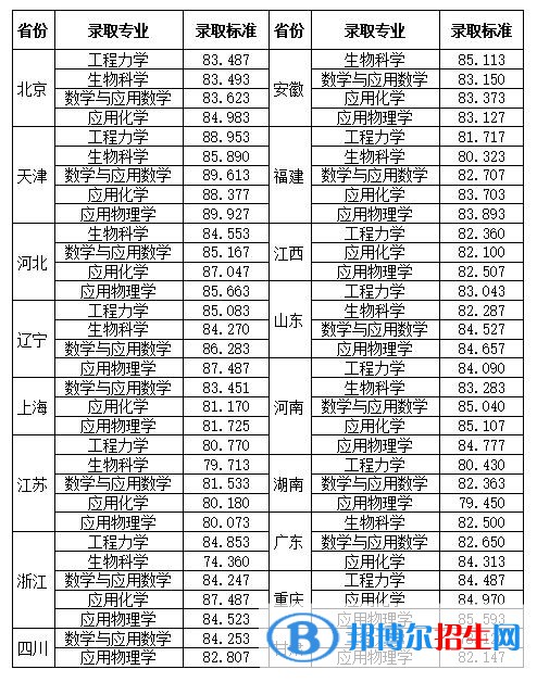 2022年天津大学强基计划录取分数线一览表（含2020-2021历年）
