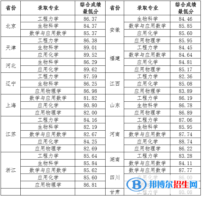 2022年天津大学强基计划录取分数线一览表（含2020-2021历年）