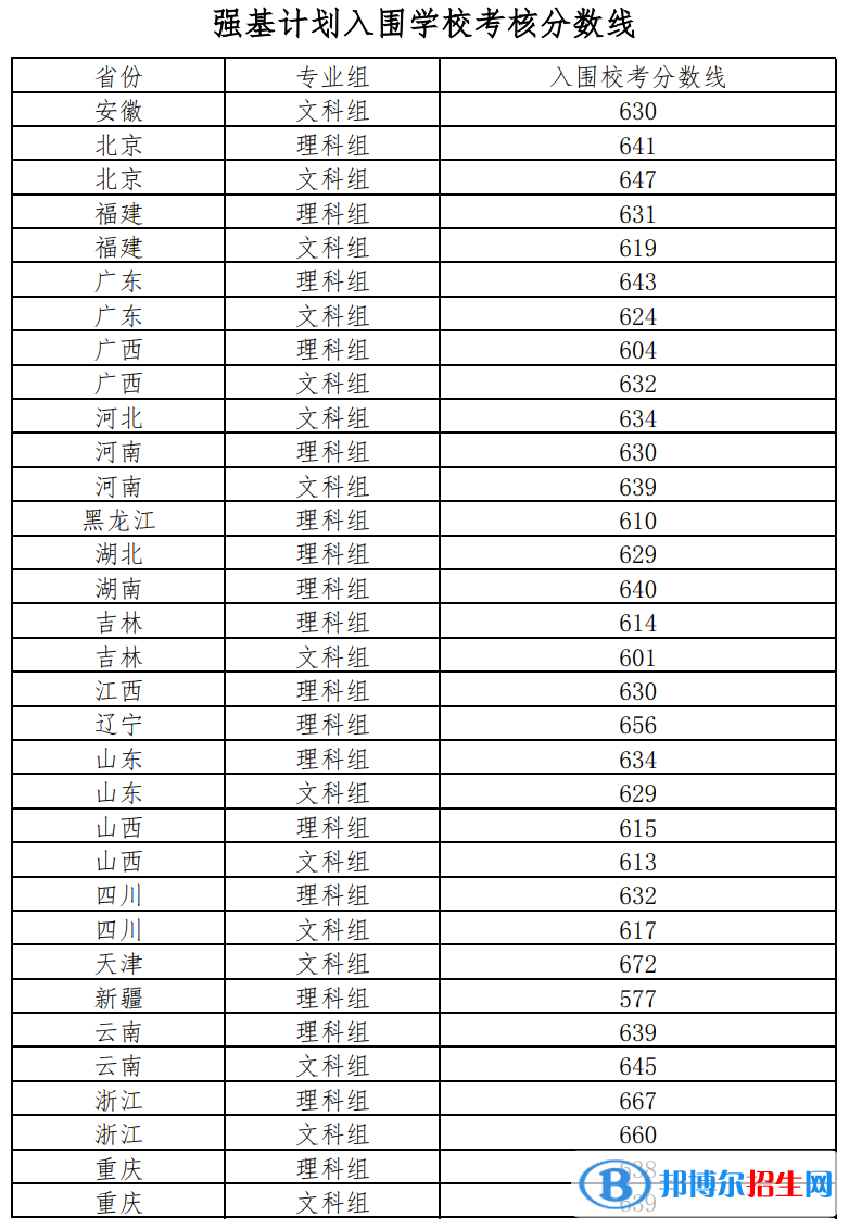 2022年北京师范大学强基计划入围分数线一览表（含2020-2021历年）