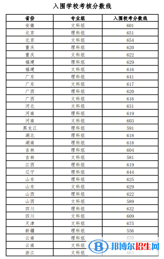 2022年北京师范大学强基计划入围分数线一览表（含2020-2021历年）