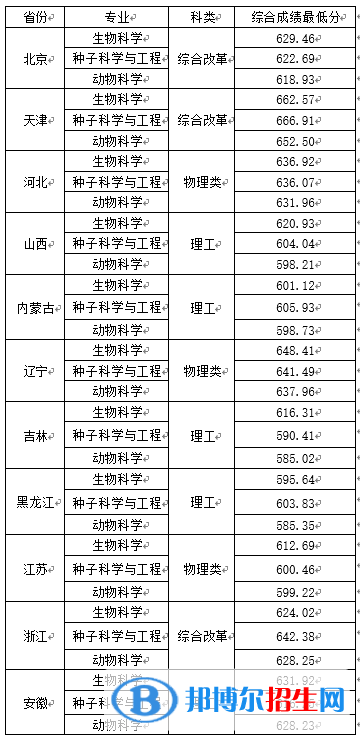 2022年中国农业大学强基计划录取分数线一览表（含2020-2021历年）