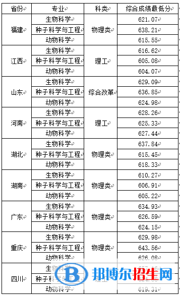 2022年中国农业大学强基计划录取分数线一览表（含2020-2021历年）