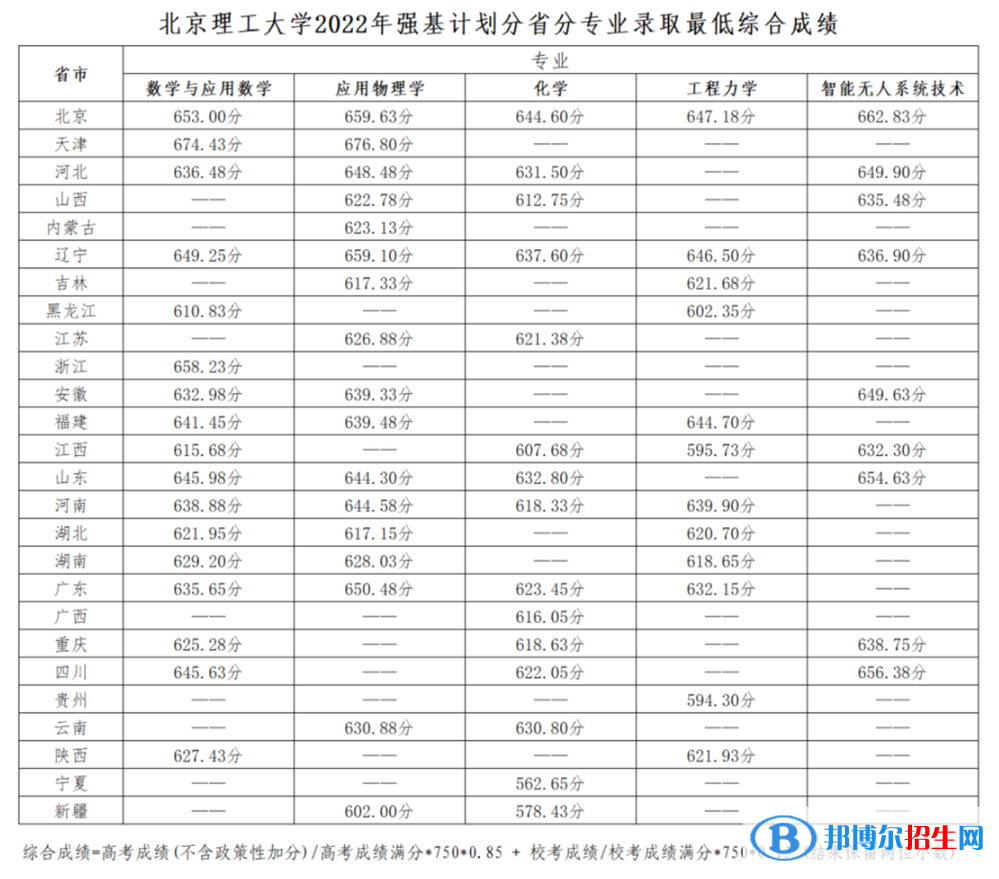 2022年北京理工大学强基计划录取分数线一览表（含2020-2021历年）