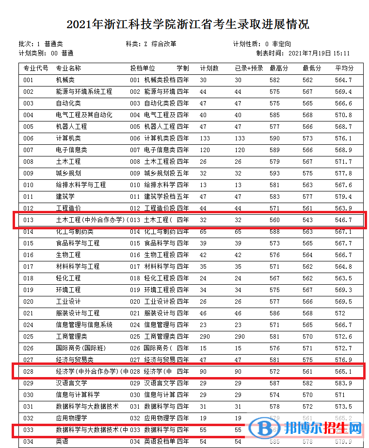 2022浙江科技学院中外合作办学分数线（含2020-2021历年）