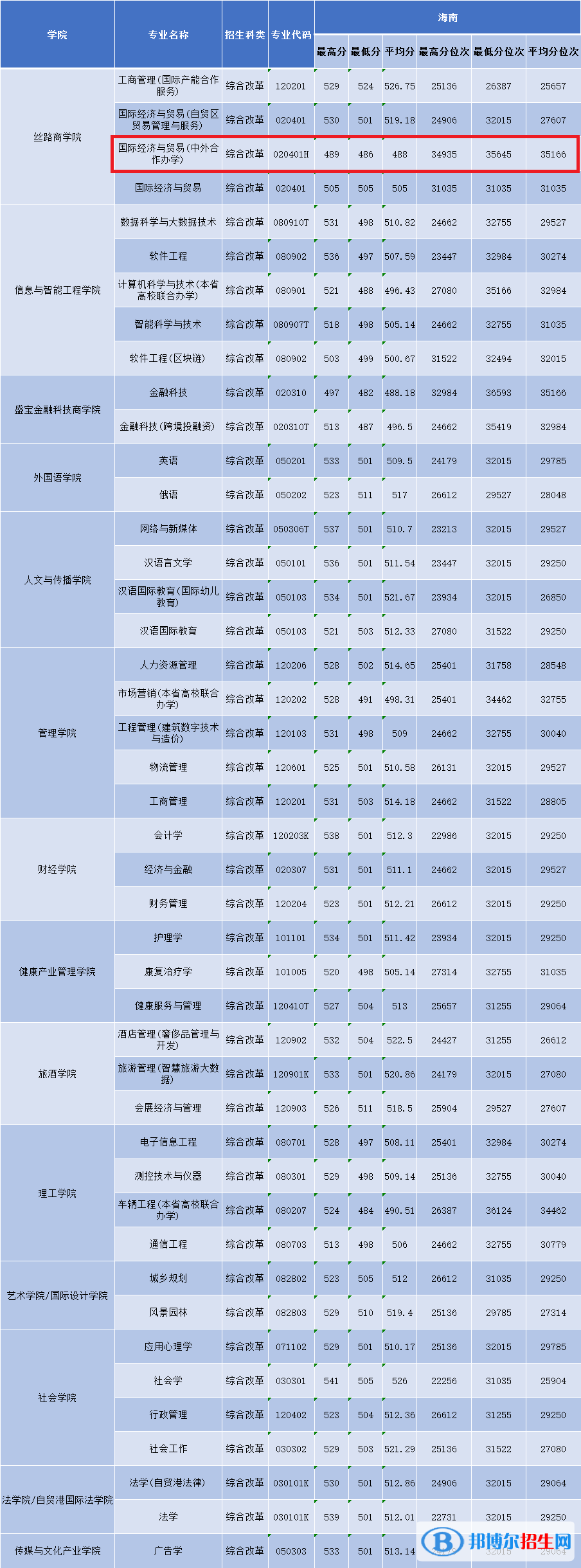 2022三亚学院中外合作办学分数线（含2020-2021历年）