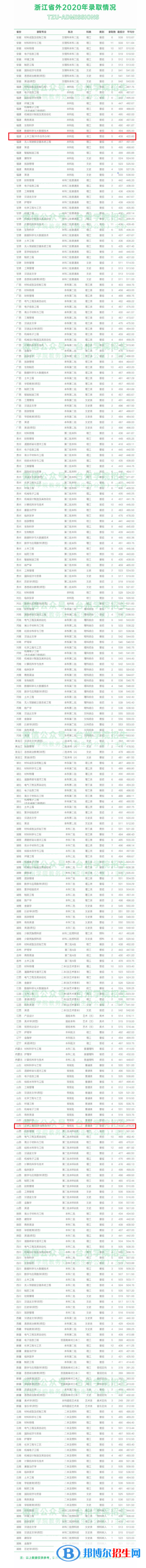 2022台州学院中外合作办学分数线（含2020-2021历年）