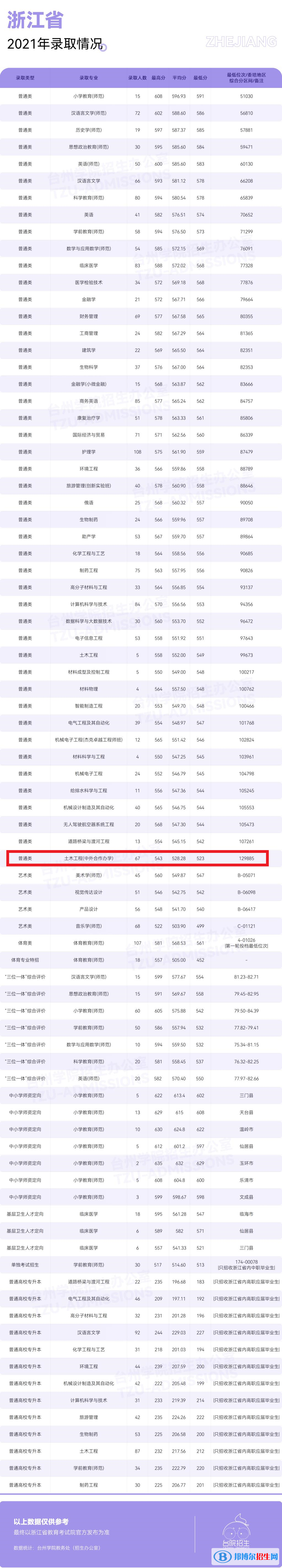 2022台州学院中外合作办学分数线（含2020-2021历年）