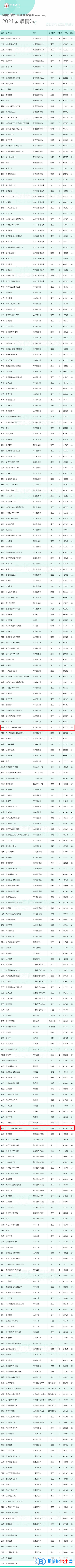 2022台州学院中外合作办学分数线（含2020-2021历年）