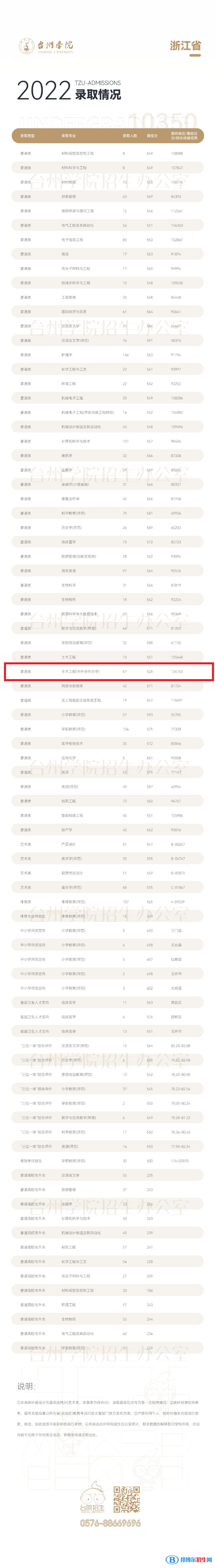 2022台州学院中外合作办学分数线（含2020-2021历年）