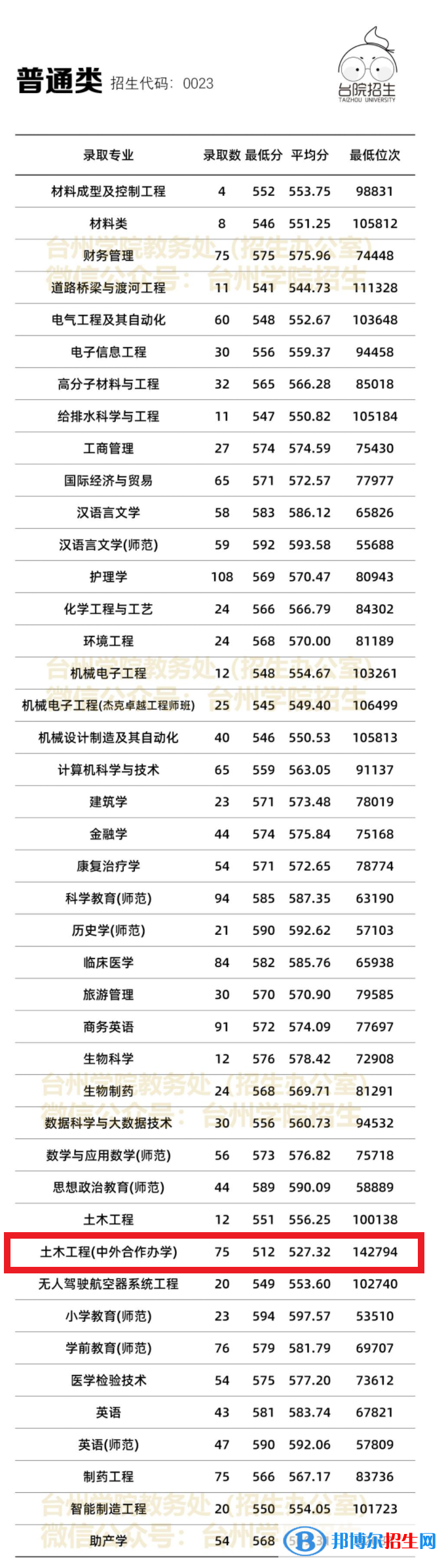 2022台州学院中外合作办学分数线（含2020-2021历年）