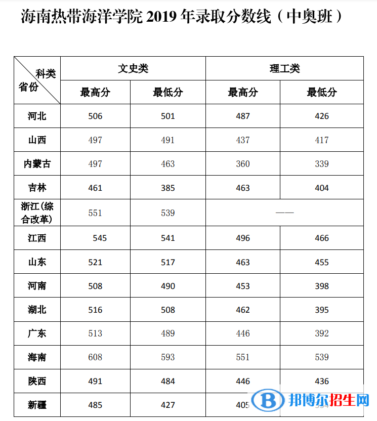 2022海南热带海洋学院中外合作办学分数线（含2020-2021历年）