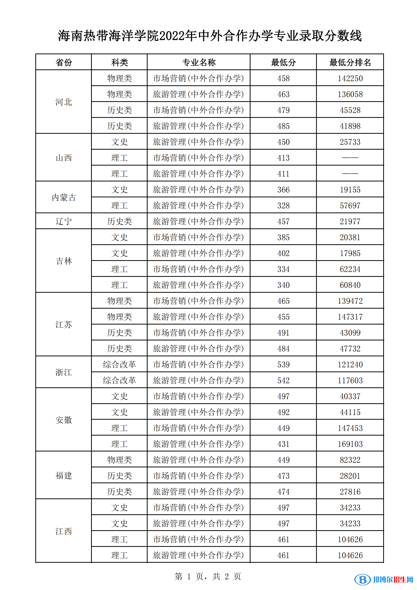 2022海南热带海洋学院中外合作办学分数线（含2020-2021历年）