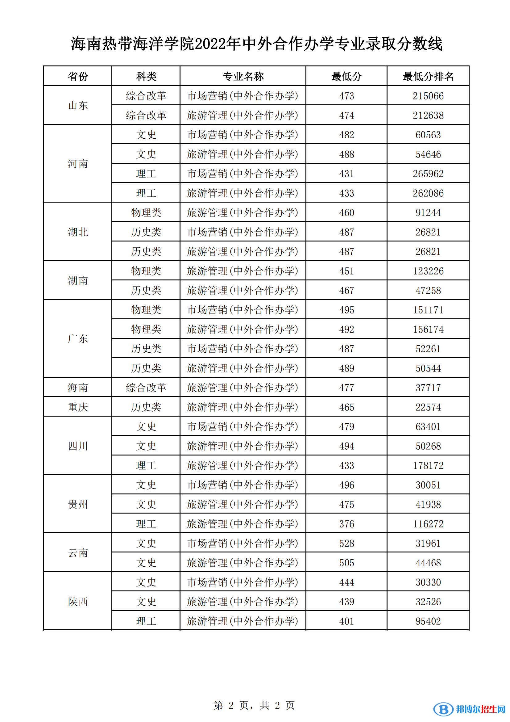 2022海南热带海洋学院中外合作办学分数线（含2020-2021历年）