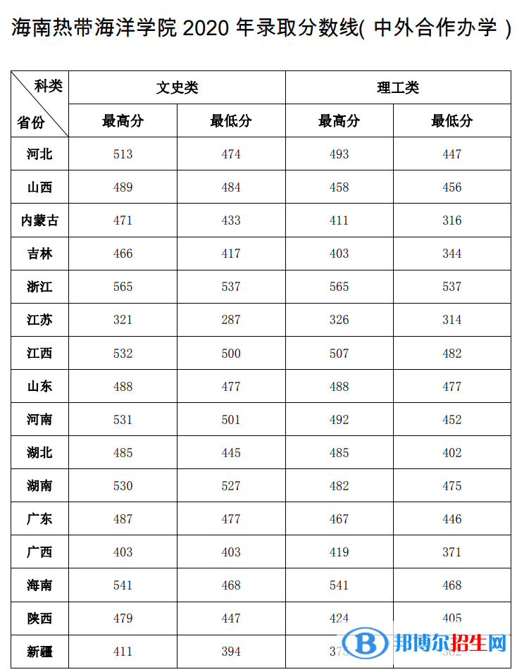 2022海南热带海洋学院中外合作办学分数线（含2020-2021历年）