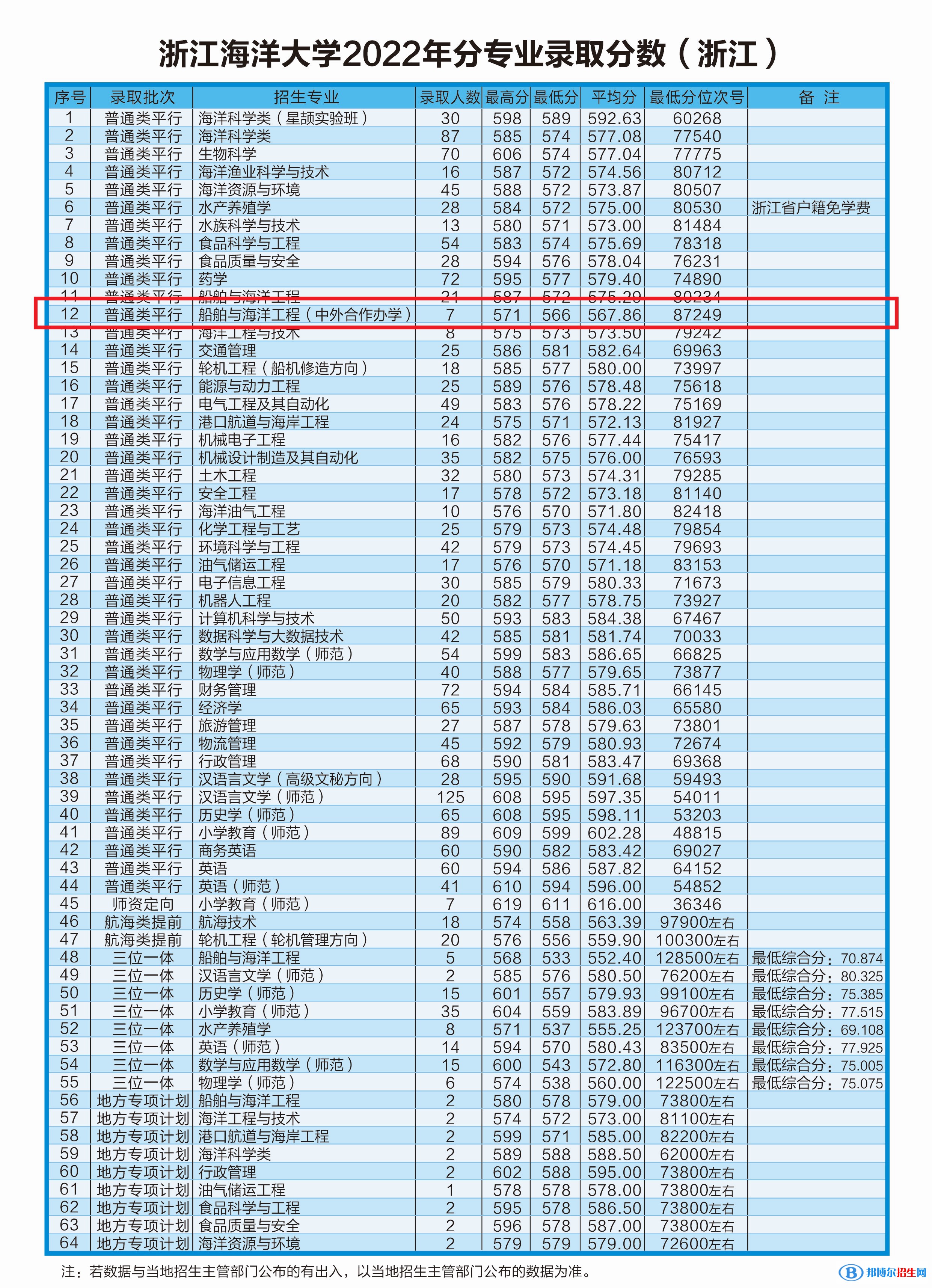 2022浙江海洋大学中外合作办学分数线（含2020-2021历年）