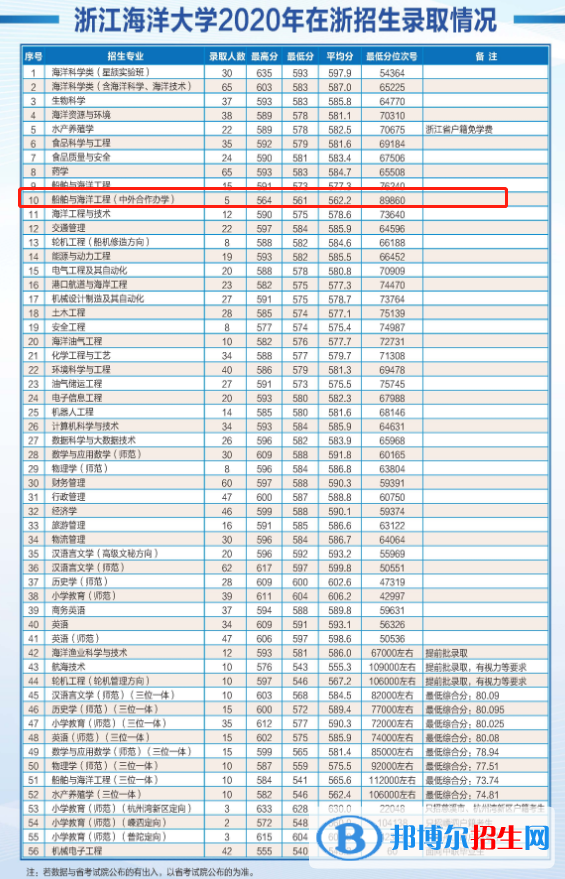 2022浙江海洋大学中外合作办学分数线（含2020-2021历年）