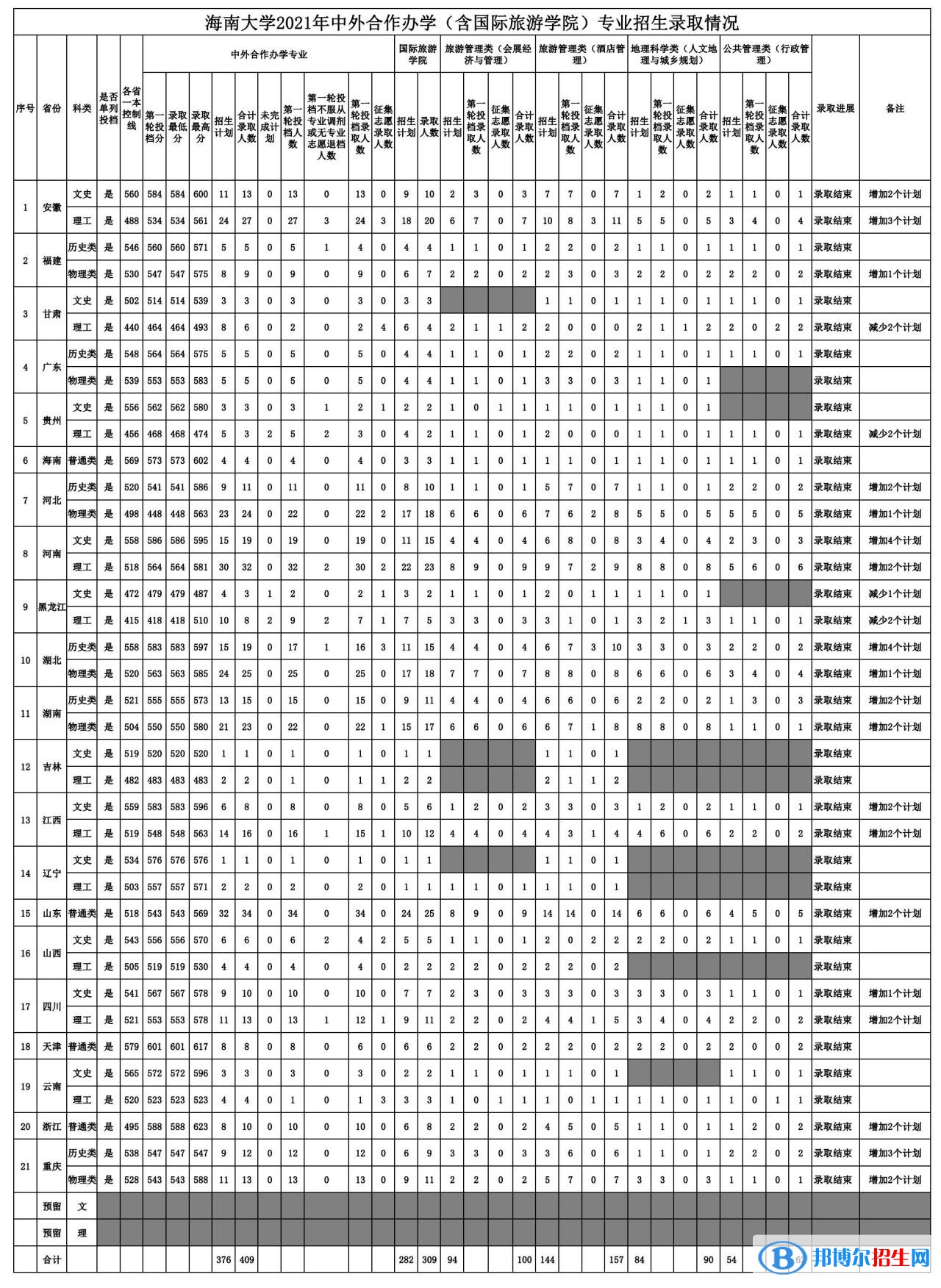 2022海南大学中外合作办学分数线（含2020-2021历年）