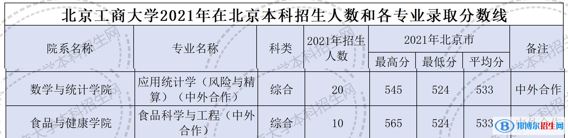 2022北京工商大学中外合作办学分数线（含2020-2021历年）