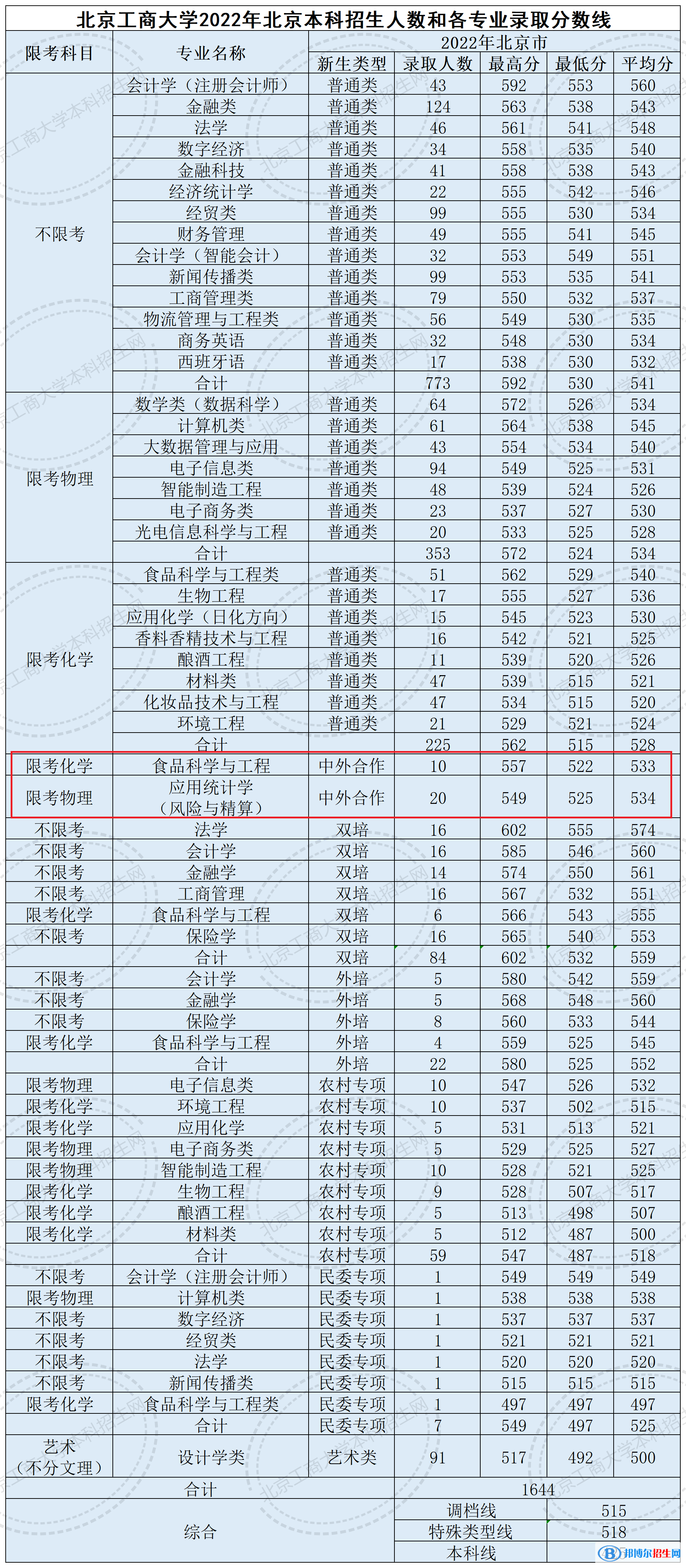 2022北京工商大学中外合作办学分数线（含2020-2021历年）