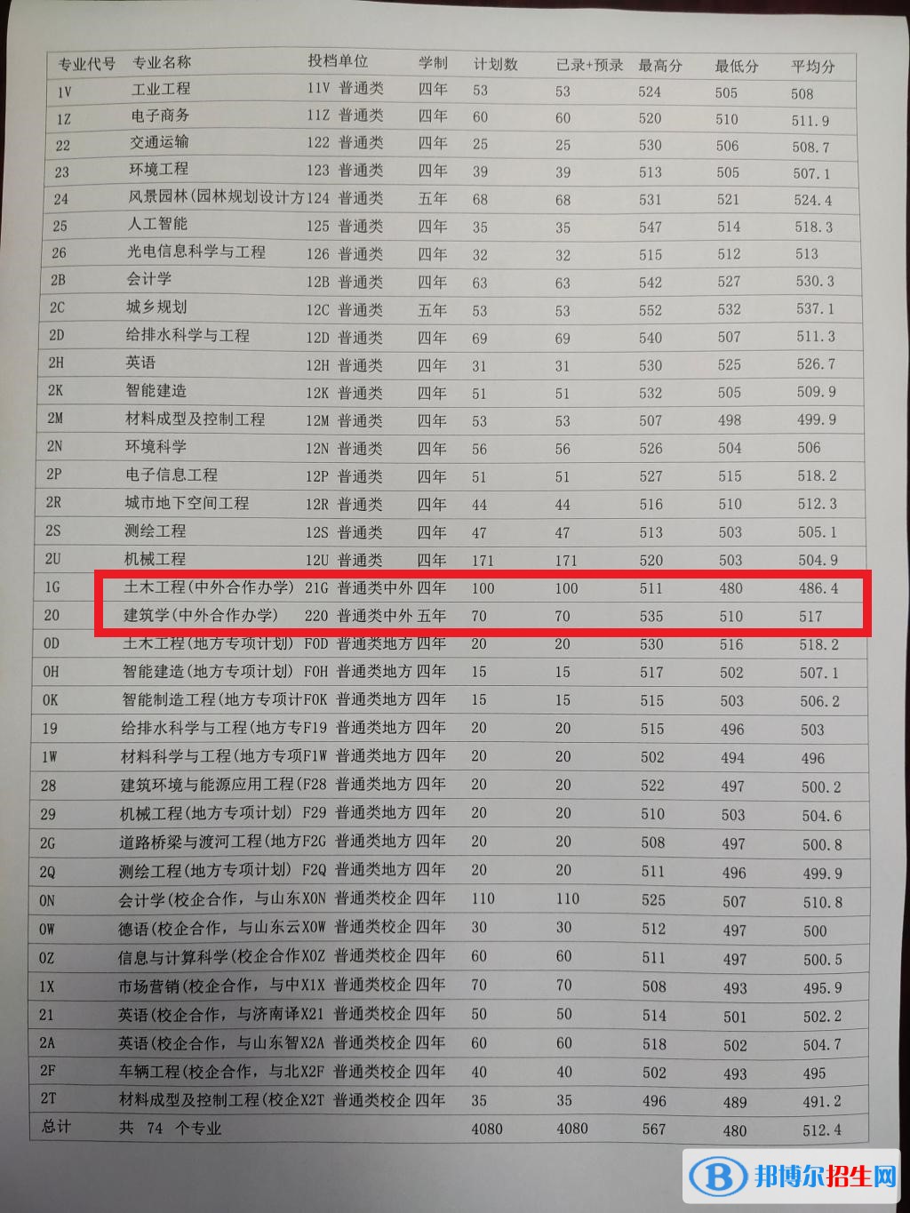 2022山东建筑大学中外合作办学分数线（含2020-2021历年）