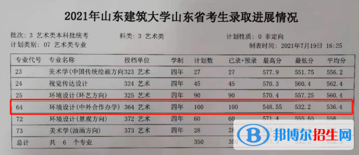 2022山东建筑大学中外合作办学分数线（含2020-2021历年）