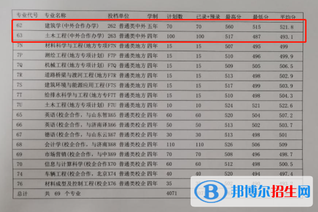 2022山东建筑大学中外合作办学分数线（含2020-2021历年）