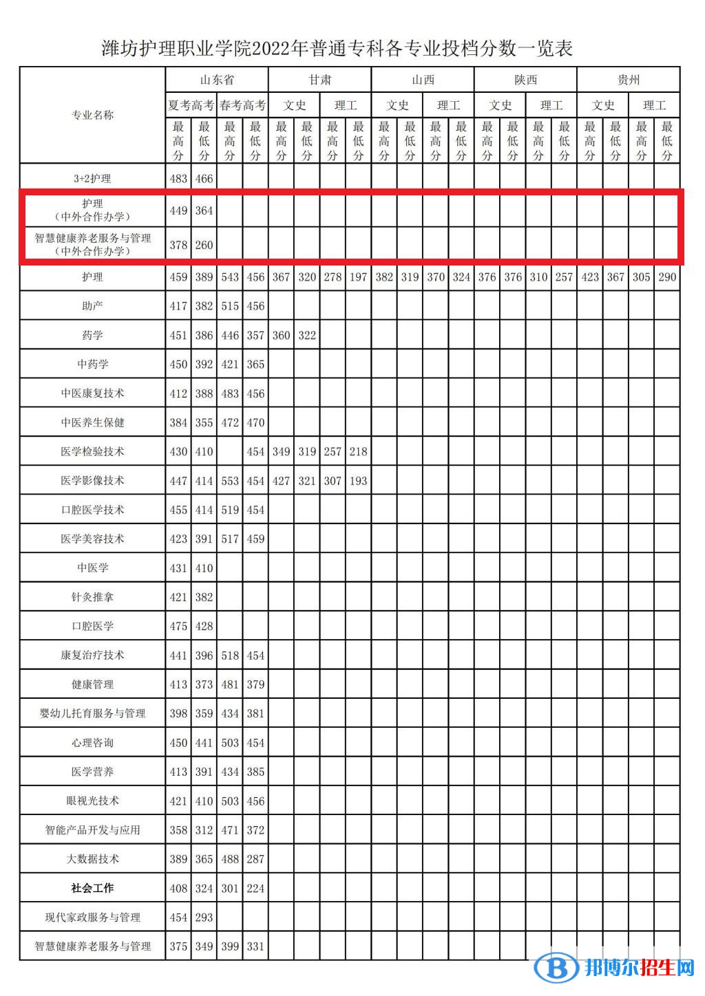 2022潍坊护理职业学院中外合作办学分数线（含2020-2021历年）