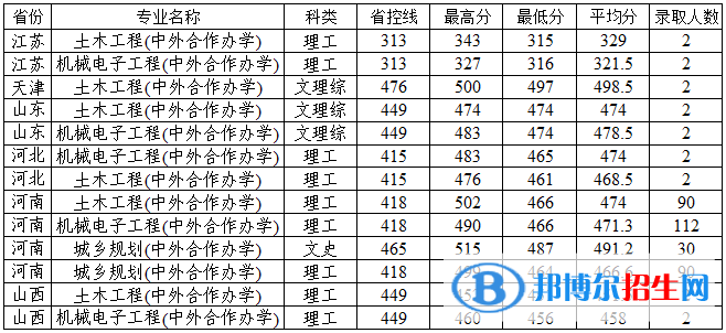 2022安阳工学院中外合作办学分数线（含2020-2021历年）