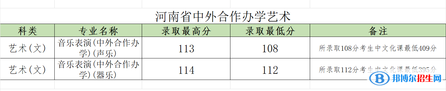 2022郑州大学中外合作办学分数线（含2020-2021历年）