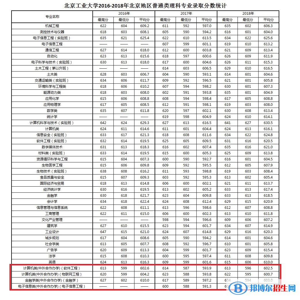 2022北京工业大学中外合作办学分数线（含2020-2021历年）